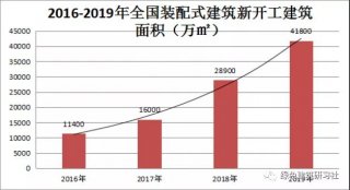住建部I2019裝配式建筑行業發展報告（最新、權威）