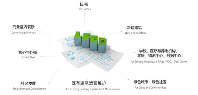 從設計施工到建筑運營，您的項目該選擇哪種LEED認證？